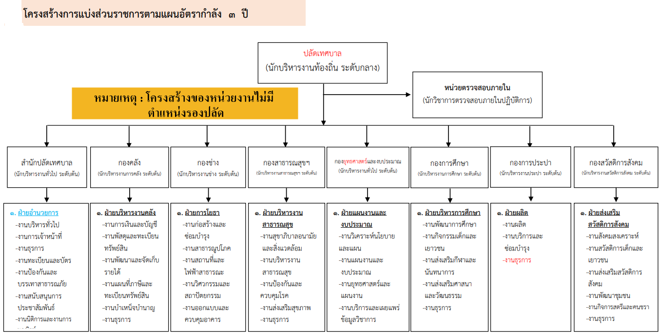 organizational structure 2